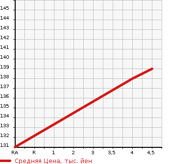 Аукционная статистика: График изменения цены TOYOTA Тойота  PROGRES Прогресс  2007 2500 JCG10 NC250 WALNUT PACKAGE в зависимости от аукционных оценок