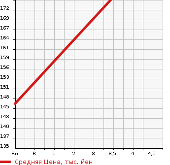 Аукционная статистика: График изменения цены TOYOTA Тойота  PROGRES Прогресс  1999 2500 JCG10 NC250IR VER WALNUT P в зависимости от аукционных оценок