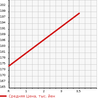Аукционная статистика: График изменения цены TOYOTA Тойота  PROGRES Прогресс  2000 3000 JCG11  в зависимости от аукционных оценок