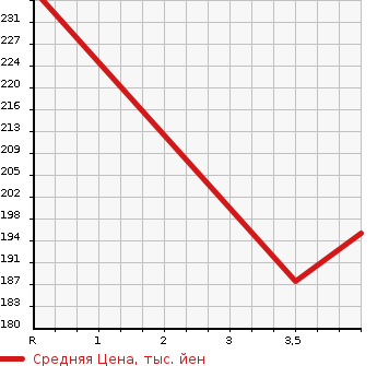 Аукционная статистика: График изменения цены TOYOTA Тойота  PROGRES Прогресс  2000 3000 JCG11 NC300 WALNUT PACKAGE в зависимости от аукционных оценок