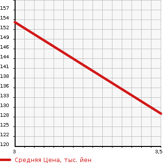 Аукционная статистика: График изменения цены TOYOTA Тойота  PROGRES Прогресс  2003 3000 JCG11 NC300 WALNUT PACKAGE в зависимости от аукционных оценок