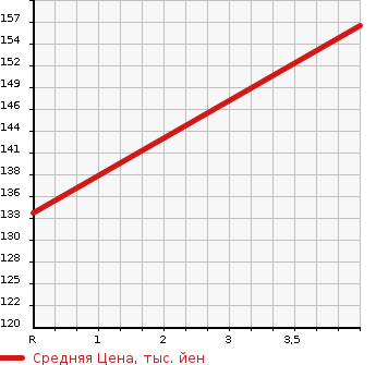 Аукционная статистика: График изменения цены TOYOTA Тойота  PROGRES Прогресс  2004 3000 JCG11 NC300 WALNUT PACKAGE в зависимости от аукционных оценок