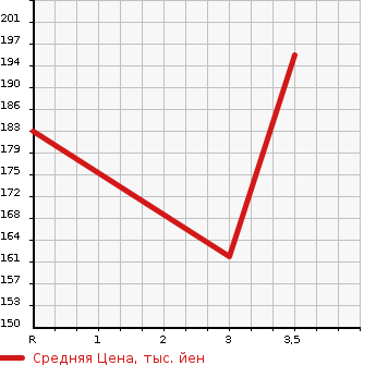 Аукционная статистика: График изменения цены TOYOTA Тойота  PROBOX WAGON Пробокс Вагон  2003 1500 NCP58G  в зависимости от аукционных оценок