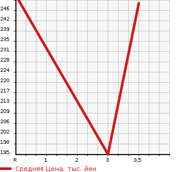 Аукционная статистика: График изменения цены TOYOTA Тойота  PROBOX WAGON Пробокс Вагон  2004 1500 NCP58G  в зависимости от аукционных оценок