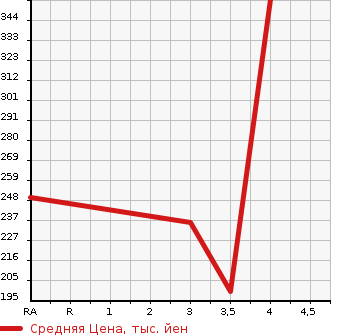Аукционная статистика: График изменения цены TOYOTA Тойота  PROBOX WAGON Пробокс Вагон  2003 1500 NCP58G F в зависимости от аукционных оценок