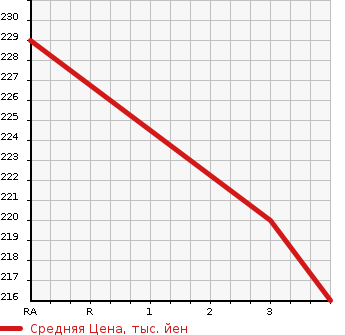Аукционная статистика: График изменения цены TOYOTA Тойота  PROBOX WAGON Пробокс Вагон  2005 1500 NCP58G F в зависимости от аукционных оценок
