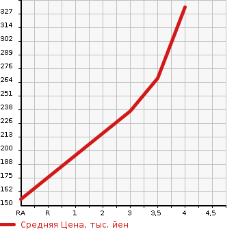Аукционная статистика: График изменения цены TOYOTA Тойота  PROBOX WAGON Пробокс Вагон  2007 1500 NCP58G F в зависимости от аукционных оценок