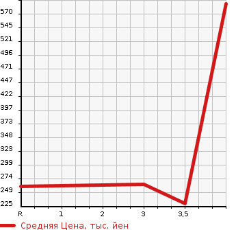 Аукционная статистика: График изменения цены TOYOTA Тойота  PROBOX WAGON Пробокс Вагон  2013 1500 NCP58G F в зависимости от аукционных оценок
