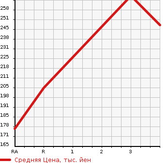Аукционная статистика: График изменения цены TOYOTA Тойота  PROBOX WAGON Пробокс Вагон  2002 1500 NCP58G F EXTRA PACKAGE в зависимости от аукционных оценок