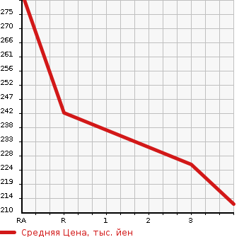 Аукционная статистика: График изменения цены TOYOTA Тойота  PROBOX WAGON Пробокс Вагон  2003 1500 NCP58G F EXTRA PACKAGE в зависимости от аукционных оценок