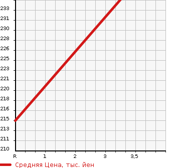 Аукционная статистика: График изменения цены TOYOTA Тойота  PROBOX WAGON Пробокс Вагон  2005 1500 NCP58G F EXTRA PACKAGE в зависимости от аукционных оценок