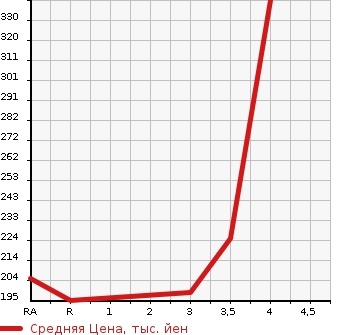 Аукционная статистика: График изменения цены TOYOTA Тойота  PROBOX WAGON Пробокс Вагон  2008 1500 NCP58G F EXTRA PACKAGE в зависимости от аукционных оценок