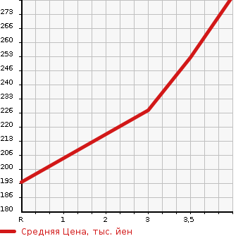 Аукционная статистика: График изменения цены TOYOTA Тойота  PROBOX WAGON Пробокс Вагон  2009 1500 NCP58G F EXTRA PACKAGE в зависимости от аукционных оценок