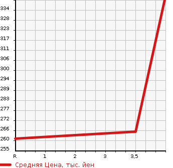 Аукционная статистика: График изменения цены TOYOTA Тойота  PROBOX WAGON Пробокс Вагон  2012 1500 NCP58G F EXTRA PACKAGE в зависимости от аукционных оценок