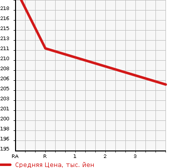 Аукционная статистика: График изменения цены TOYOTA Тойота  PROBOX WAGON Пробокс Вагон  2004 1500 NCP58G F EXTRA PACKAGE LIMITED в зависимости от аукционных оценок