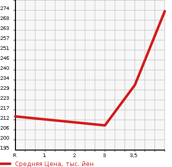 Аукционная статистика: График изменения цены TOYOTA Тойота  PROBOX WAGON Пробокс Вагон  2007 1500 NCP58G F EXTRA PACKAGE LIMITED в зависимости от аукционных оценок