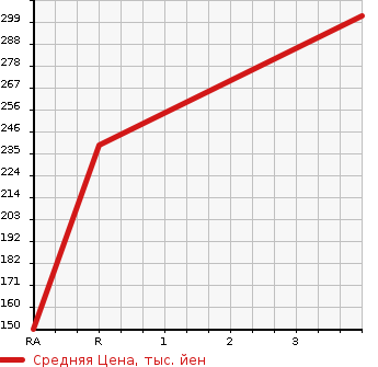 Аукционная статистика: График изменения цены TOYOTA Тойота  PROBOX WAGON Пробокс Вагон  2011 1500 NCP58G F EXTRA PACKAGE LIMITED в зависимости от аукционных оценок