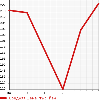 Аукционная статистика: График изменения цены TOYOTA Тойота  PROBOX WAGON Пробокс Вагон  2004 в зависимости от аукционных оценок