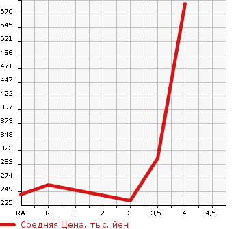 Аукционная статистика: График изменения цены TOYOTA Тойота  PROBOX WAGON Пробокс Вагон  2013 в зависимости от аукционных оценок