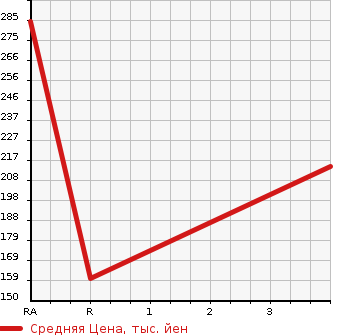 Аукционная статистика: График изменения цены TOYOTA Тойота  PROBOX VAN Пробокс Ван  2002 1300 NCP50V  в зависимости от аукционных оценок
