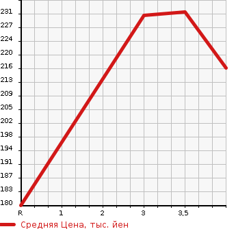 Аукционная статистика: График изменения цены TOYOTA Тойота  PROBOX VAN Пробокс Ван  2003 1300 NCP50V  в зависимости от аукционных оценок
