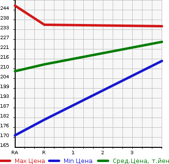 Аукционная статистика: График изменения цены TOYOTA Тойота  PROBOX VAN Пробокс Ван  2005 1300 NCP50V  в зависимости от аукционных оценок