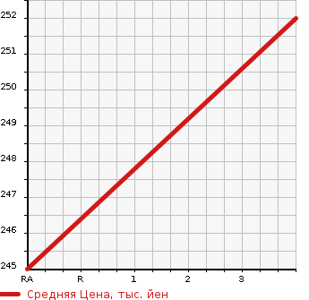 Аукционная статистика: График изменения цены TOYOTA Тойота  PROBOX VAN Пробокс Ван  2010 1300 NCP50V  в зависимости от аукционных оценок