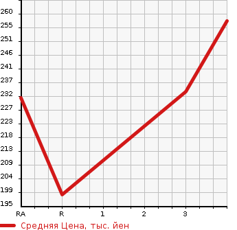 Аукционная статистика: График изменения цены TOYOTA Тойота  PROBOX VAN Пробокс Ван  2011 1300 NCP50V  в зависимости от аукционных оценок