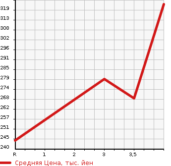 Аукционная статистика: График изменения цены TOYOTA Тойота  PROBOX VAN Пробокс Ван  2012 1300 NCP50V  в зависимости от аукционных оценок