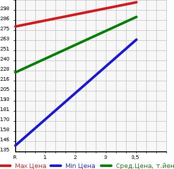 Аукционная статистика: График изменения цены TOYOTA Тойота  PROBOX VAN Пробокс Ван  2013 1300 NCP50V  в зависимости от аукционных оценок
