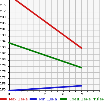 Аукционная статистика: График изменения цены TOYOTA Тойота  PROBOX VAN Пробокс Ван  2002 1300 NCP50V DX в зависимости от аукционных оценок