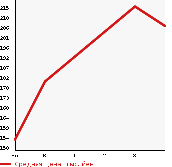 Аукционная статистика: График изменения цены TOYOTA Тойота  PROBOX VAN Пробокс Ван  2005 1300 NCP50V DX в зависимости от аукционных оценок
