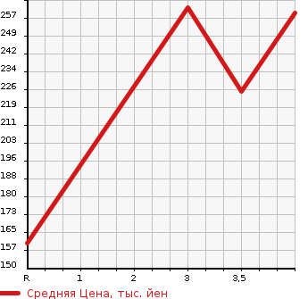 Аукционная статистика: График изменения цены TOYOTA Тойота  PROBOX VAN Пробокс Ван  2008 1300 NCP50V DX в зависимости от аукционных оценок