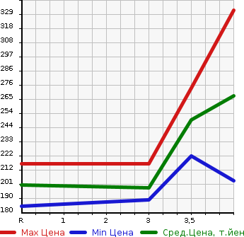 Аукционная статистика: График изменения цены TOYOTA Тойота  PROBOX VAN Пробокс Ван  2010 1300 NCP50V DX в зависимости от аукционных оценок