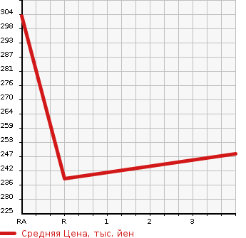 Аукционная статистика: График изменения цены TOYOTA Тойота  PROBOX VAN Пробокс Ван  2011 1300 NCP50V DX в зависимости от аукционных оценок