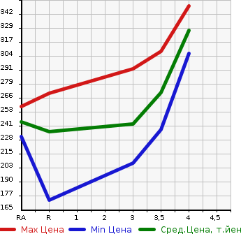 Аукционная статистика: График изменения цены TOYOTA Тойота  PROBOX VAN Пробокс Ван  2012 1300 NCP50V DX в зависимости от аукционных оценок