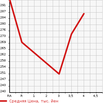 Аукционная статистика: График изменения цены TOYOTA Тойота  PROBOX VAN Пробокс Ван  2013 1300 NCP50V DX в зависимости от аукционных оценок