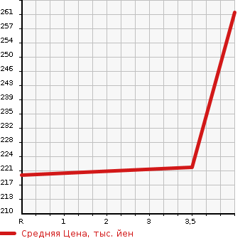 Аукционная статистика: График изменения цены TOYOTA Тойота  PROBOX VAN Пробокс Ван  2003 1300 NCP50V DX COMFORT PACKAGE в зависимости от аукционных оценок