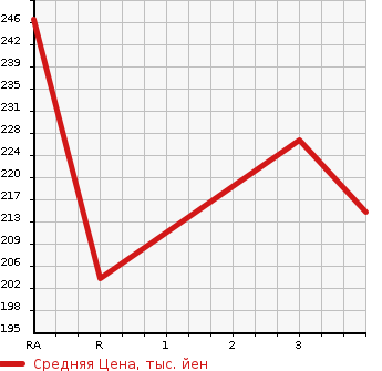 Аукционная статистика: График изменения цены TOYOTA Тойота  PROBOX VAN Пробокс Ван  2005 1300 NCP50V DX COMFORT PACKAGE в зависимости от аукционных оценок