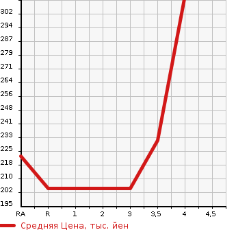 Аукционная статистика: График изменения цены TOYOTA Тойота  PROBOX VAN Пробокс Ван  2007 1300 NCP50V DX COMFORT PACKAGE в зависимости от аукционных оценок