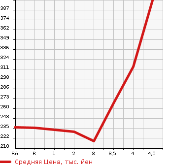 Аукционная статистика: График изменения цены TOYOTA Тойота  PROBOX VAN Пробокс Ван  2010 1300 NCP50V DX COMFORT PACKAGE в зависимости от аукционных оценок