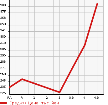 Аукционная статистика: График изменения цены TOYOTA Тойота  PROBOX VAN Пробокс Ван  2012 1300 NCP50V DX COMFORT PACKAGE в зависимости от аукционных оценок