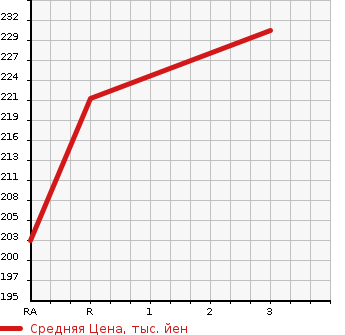 Аукционная статистика: График изменения цены TOYOTA Тойота  PROBOX VAN Пробокс Ван  2005 1300 NCP50V GL в зависимости от аукционных оценок