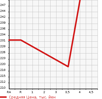 Аукционная статистика: График изменения цены TOYOTA Тойота  PROBOX VAN Пробокс Ван  2007 1300 NCP50V GL в зависимости от аукционных оценок