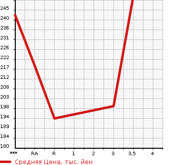 Аукционная статистика: График изменения цены TOYOTA Тойота  PROBOX VAN Пробокс Ван  2008 1300 NCP50V GL в зависимости от аукционных оценок