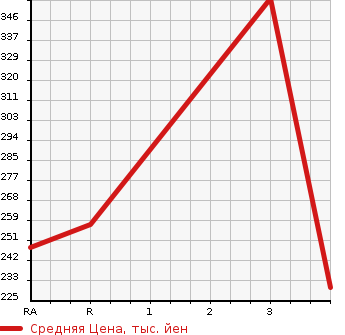 Аукционная статистика: График изменения цены TOYOTA Тойота  PROBOX VAN Пробокс Ван  2009 1300 NCP50V GL в зависимости от аукционных оценок