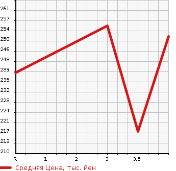 Аукционная статистика: График изменения цены TOYOTA Тойота  PROBOX VAN Пробокс Ван  2011 1300 NCP50V GL в зависимости от аукционных оценок