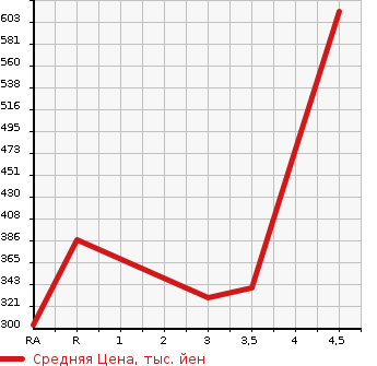 Аукционная статистика: График изменения цены TOYOTA Тойота  PROBOX VAN Пробокс Ван  2013 1300 NCP50V GL в зависимости от аукционных оценок