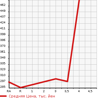 Аукционная статистика: График изменения цены TOYOTA Тойота  PROBOX VAN Пробокс Ван  2014 1300 NCP50V GL в зависимости от аукционных оценок