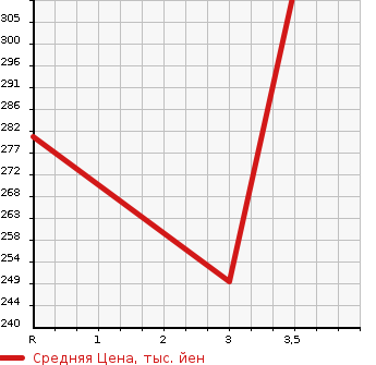 Аукционная статистика: График изменения цены TOYOTA Тойота  PROBOX VAN Пробокс Ван  2015 1300 NSP160V DX в зависимости от аукционных оценок